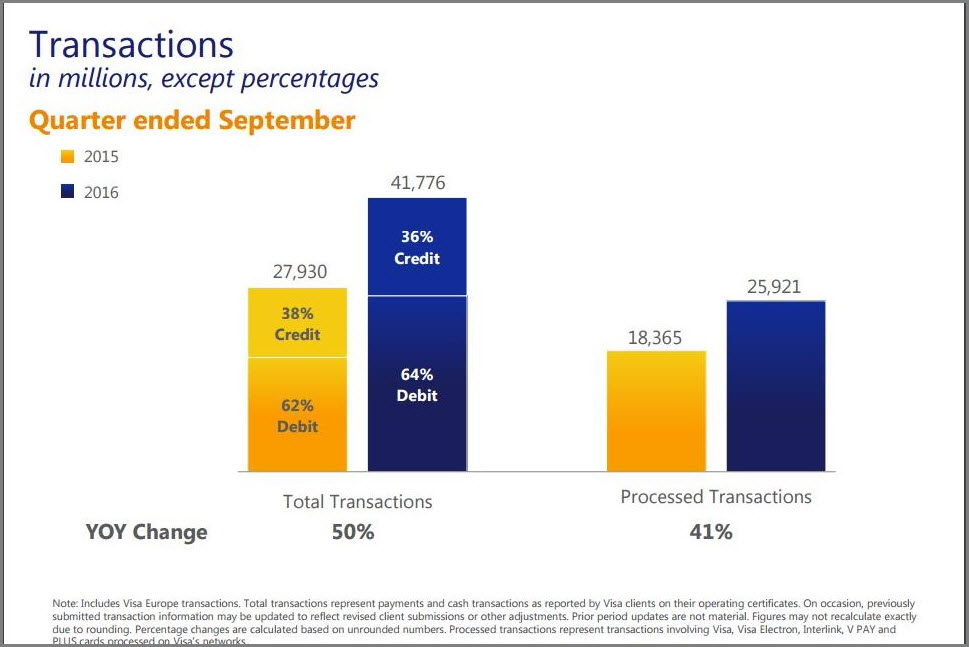 Total transactions driven by Visa Europe