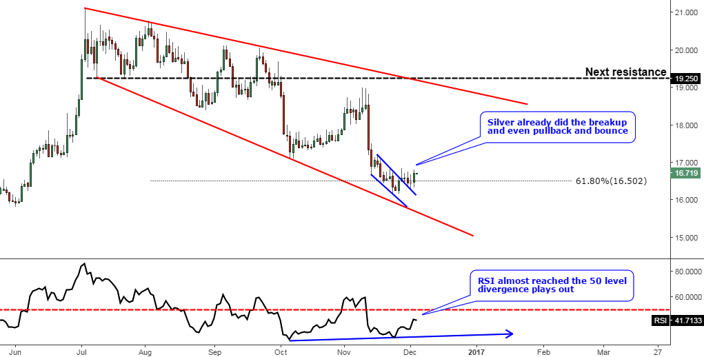 Daily Silver Chart W/RSI