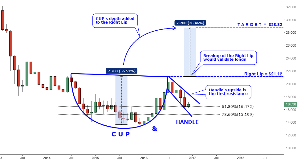 Monthly Chart Of Silver W/Cup and Handle Chart Pattern 