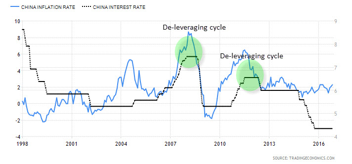 China Inflation vs. Interest Rate 