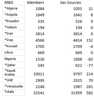 OPEC members