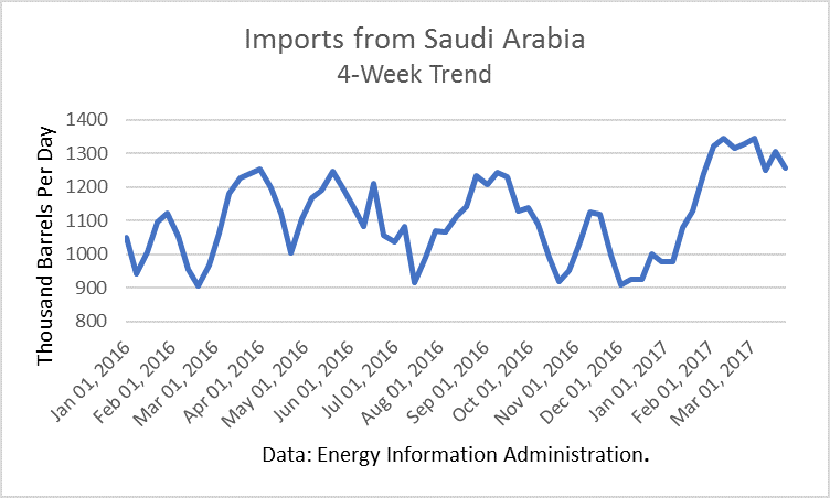 Oil Imports From Saudi Arabia 