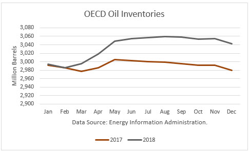 OECD Oil Inventories 2017-18