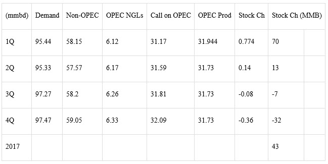 OPEC estimates of global inventories
