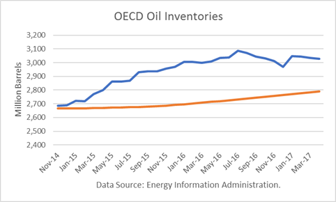 OECD Oil Inventories