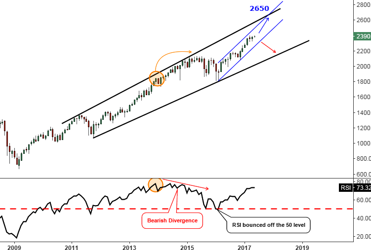 The S&P 500 Monthly Chart