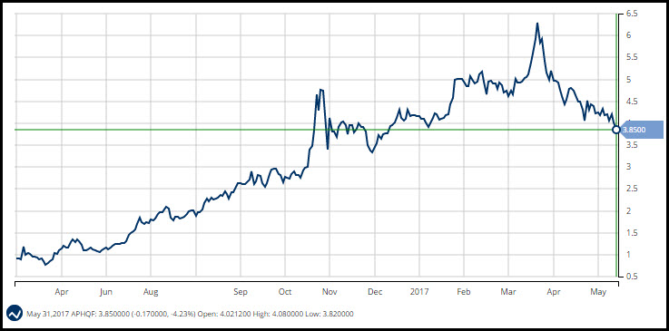 Daily Chart Aphria Inc. (APHFQ)