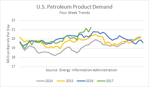 U.S. Petroleum Product Demand