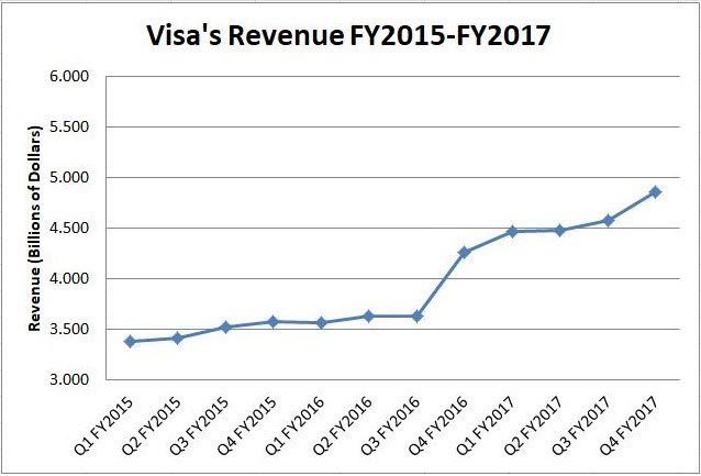 Visa Inc. Revenue 2015-2017