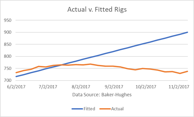 Actual vs. Fitted Rigs