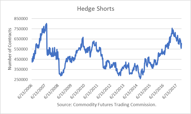 Hedge Shorts Oil 