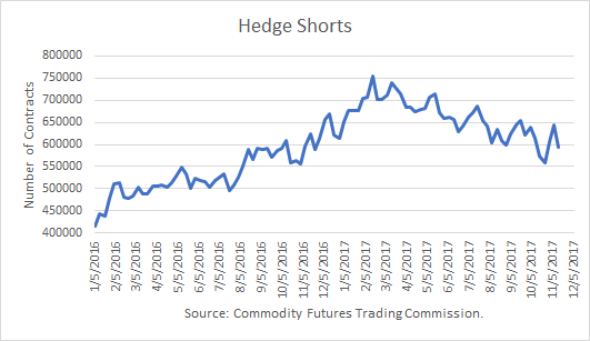 Crude Oil Hedge Shorts