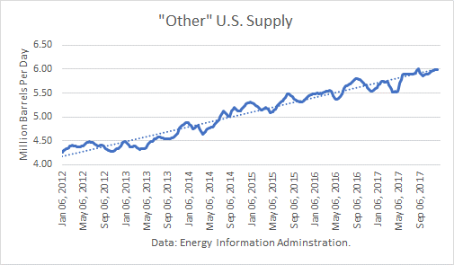 Other U.S. Oil Supply 