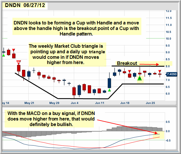 Dndn Stock Chart