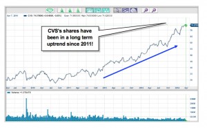 Chart of CSV's Long-Term Uptrend