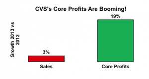 CVS Profits: 2012-2013