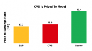 CVS Price to Earnings Ratio (P/E)