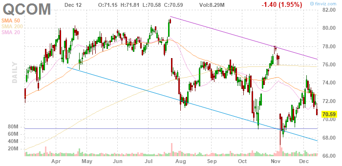 Qualcomm Stock Chart