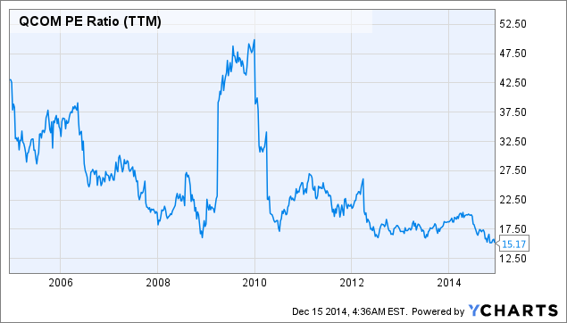 QCOM PE Ratio