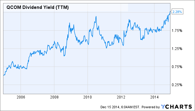 QCOM Dividend Yield 