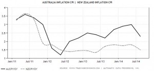 Australia Inflation CPI