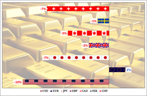 Year-To-Date Dynamics Of Top 7 Currencies Versus Gold: The Only Winner