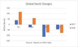 global oil inventory changes 2017/18