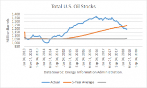 Crude Oil Statistics