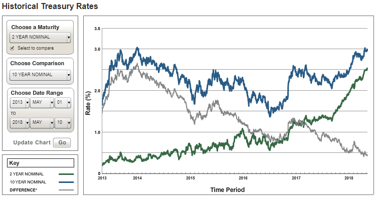 5 Year Treasury Yield Chart