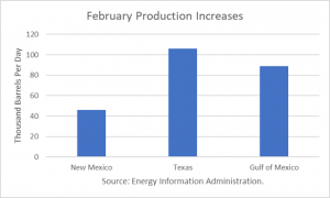 US February Crude Production