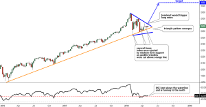S&P 500 Finishes Consolidation