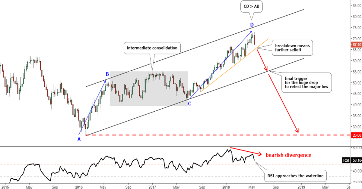 WTI Crude Oil Weekly Chart - INO.com Trader's Blog