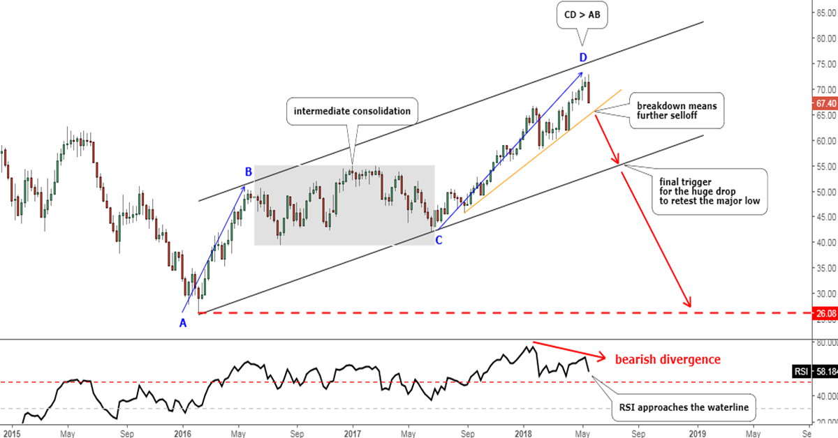 2018 Weekly Chart