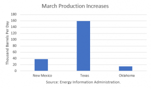 U.S. March Crude Production