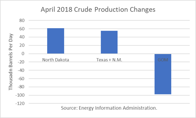 U.S. Crude Production Growth