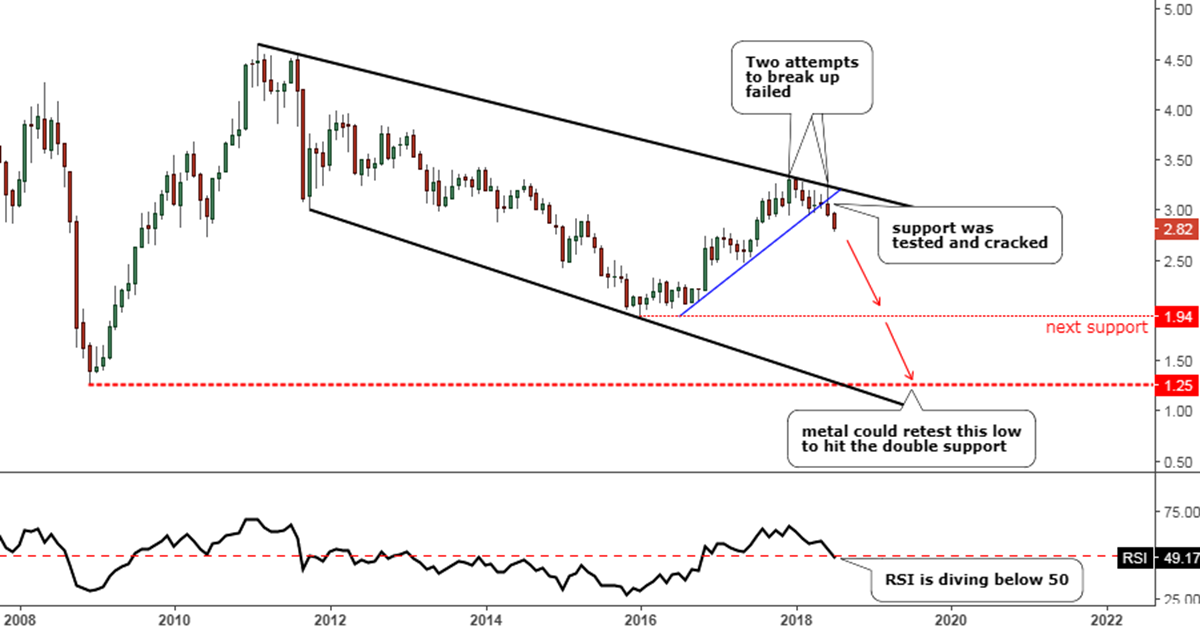 Copper Futures Chart