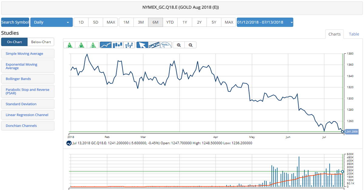 Gc Futures Chart