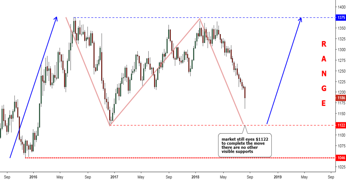 Gold Weekly Chart