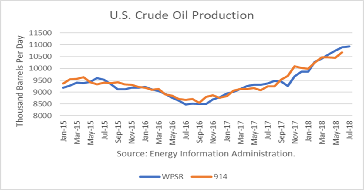 U.S. Crude Production Growth Rebounds