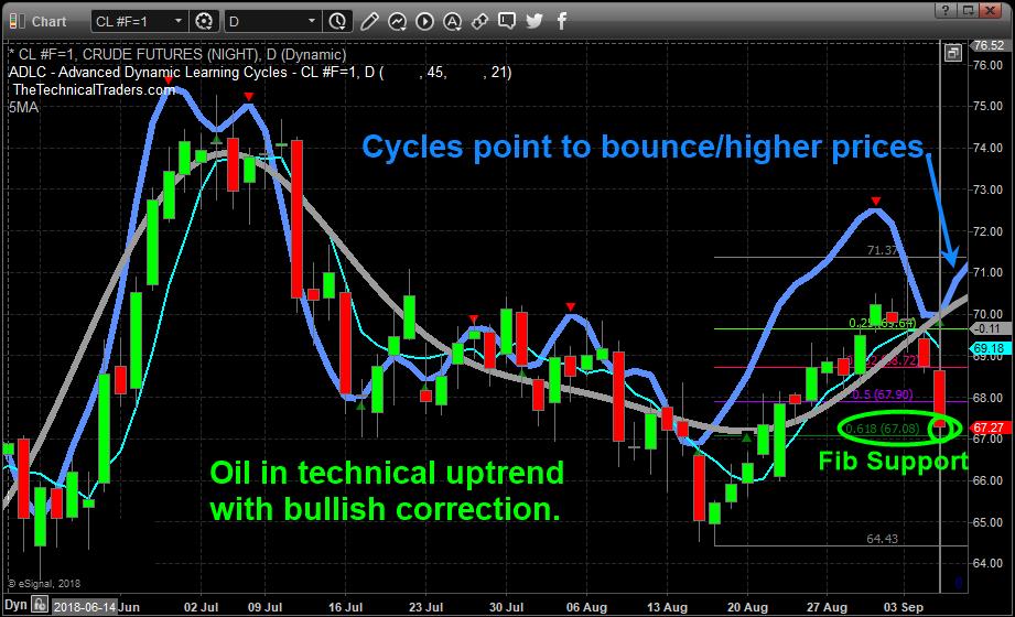 crude oil market
