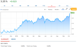 bond yields interest rates