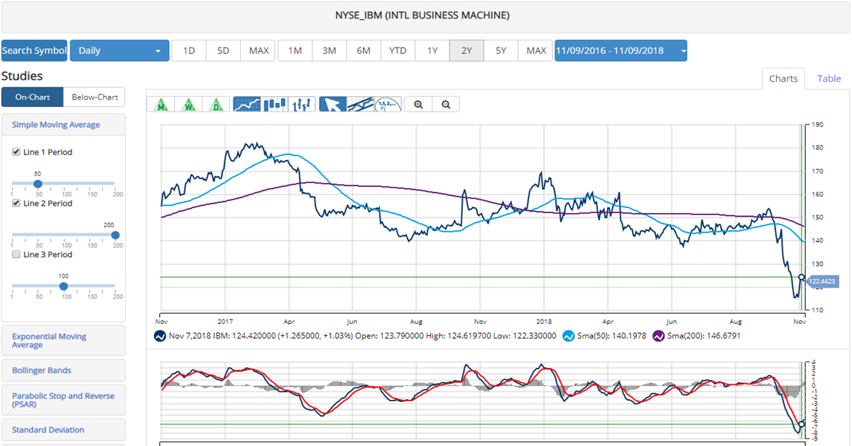 Will IBM's Red Hat Acquisition Finally Move The Needle?