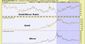 Gold/Silver Ratio