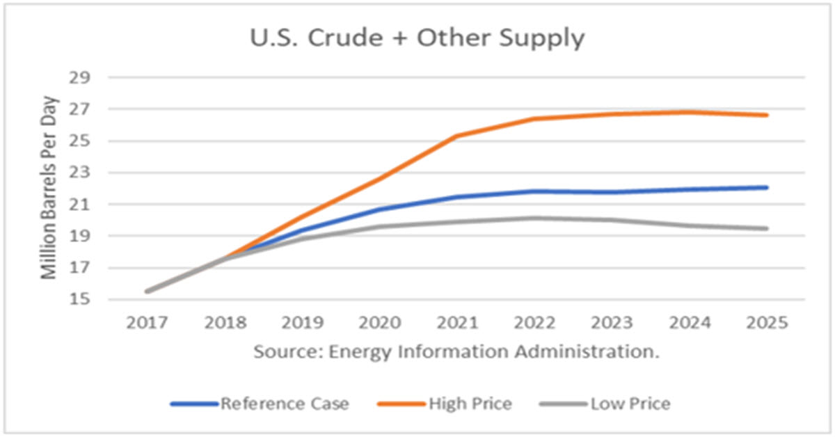 U.S. Petroleum Supply Expected To Surge To 2025 Trader's Blog