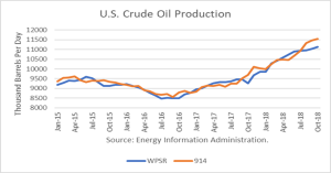 crude production