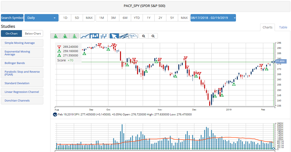 Spy Daily Chart