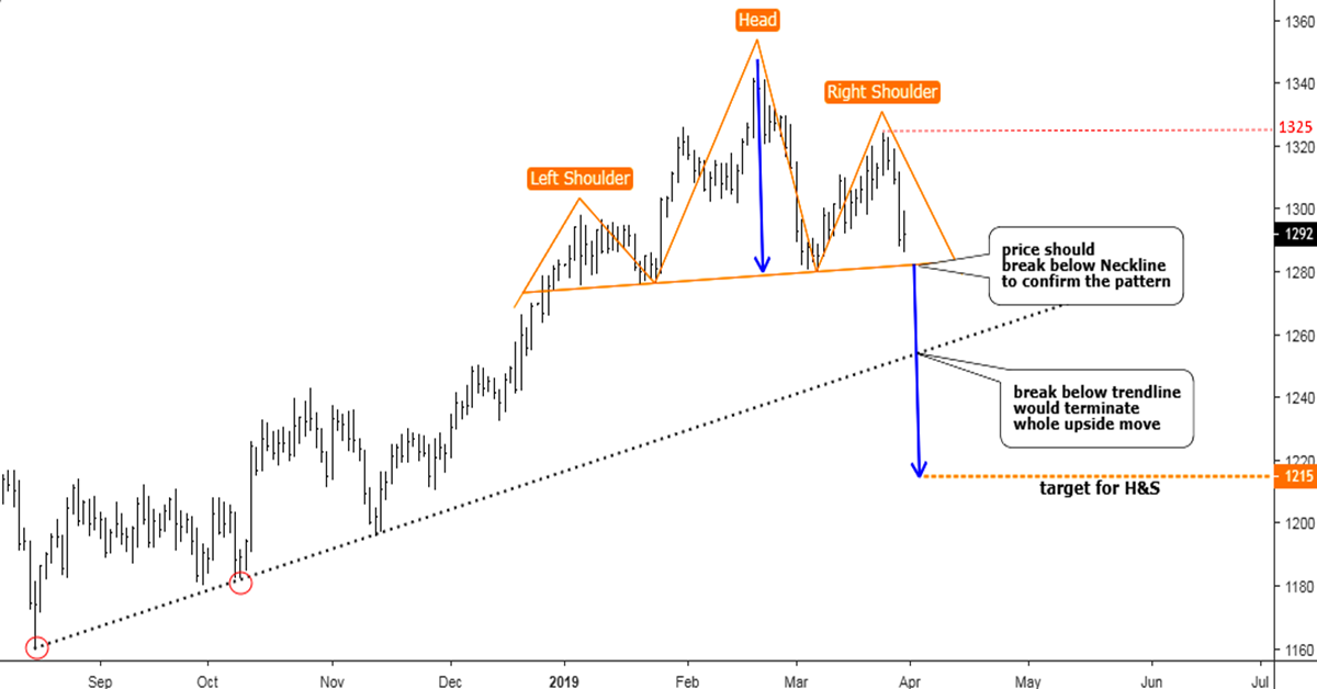 Cfd Gold Chart