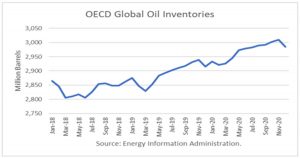 OECD Global Oil Inventories
