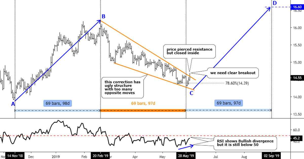 Silver Daily Chart