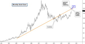 Gold Monthly Chart